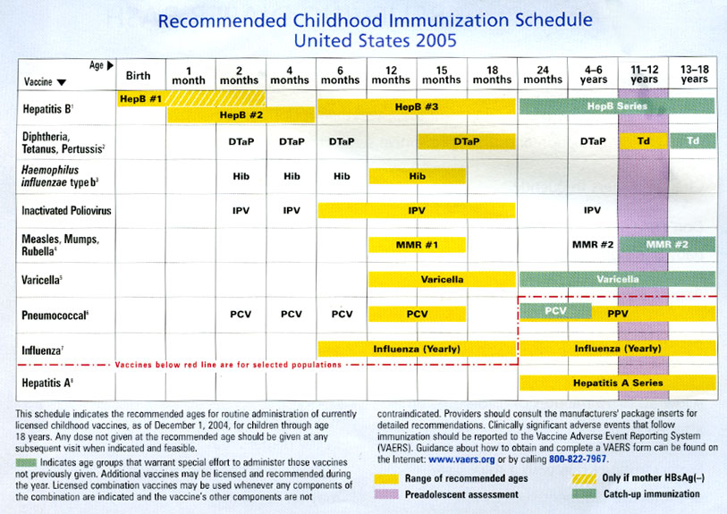 Neonatal Vaccination Chart